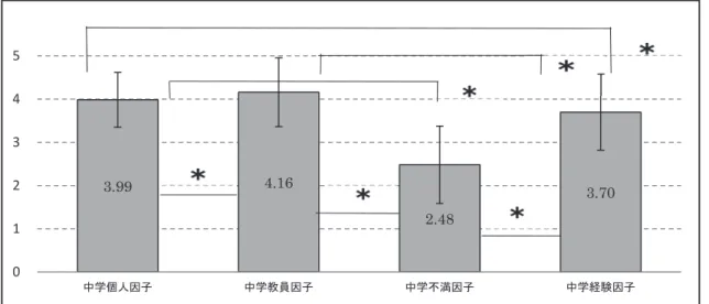 図 5　中学生における運動好きの体育好きの因子の比較 図 6　中学生における運動好きの体育嫌いの因子の比較 図 7　中学生における運動嫌いの体育好きの因子の比較3.99 4.16 2.48  3.70 012345中学個人因子中学教員因子中学不満因子 中学経験因子3.07 3.26 3.42 3.02 012345中学個人因子中学教員因子中学不満因子中学経験因子3.05 4.04 2.98 03.48 12345中学個人因子中学教員因子中学不満因子中学経験因子