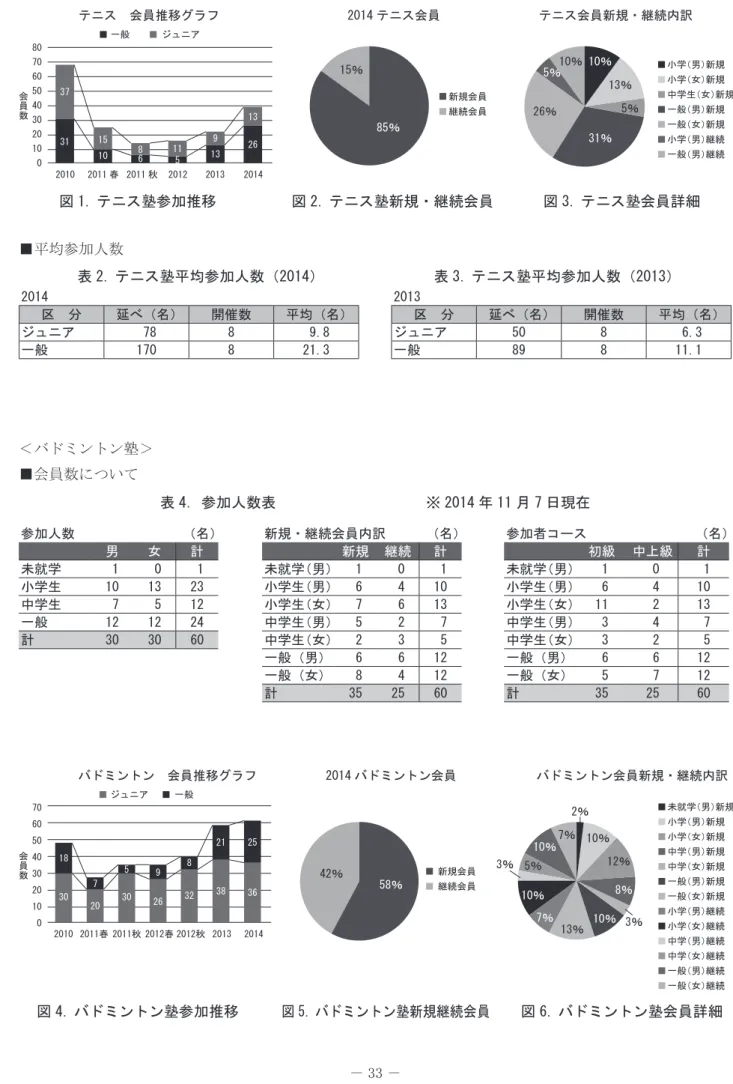 図 1. テニス塾参加推移 図 4. バドミントン塾参加推移 図 3. テニス塾会員詳細 図 6. バドミントン塾会員詳細図 2. テニス塾新規・継続会員図 5. バドミントン塾新規継続会員　テニス　会員推移グラフ2014 テニス会員テニス会員新規・継続内訳80706050403020100会員数20102011 春 2011 秋20122013201431371015139261368511一般ジュニア85％15％新規会員継続会員10％10％13％5％31％26％5％小学（男） 新規小学（女）新規中学生（