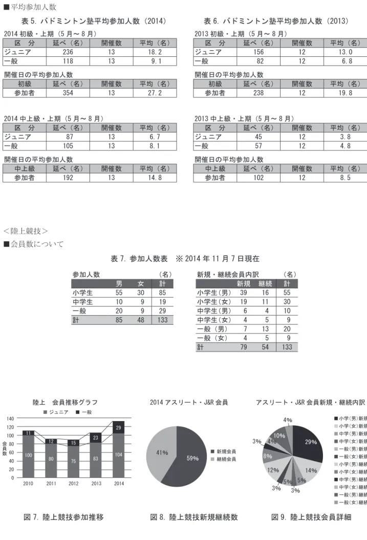 表 5. バドミントン塾平均参加人数（2014） 表 6. バドミントン塾平均参加人数（2013） 2014 初級・上期（5 月～ 8 月） 区　分 延べ（名） 開催数 平均（名） ジュニア 236 13 18.2 一般 118 13  9.1 2014 中上級・上期（5 月～ 8 月） 区　分 延べ（名） 開催数 平均（名） ジュニア  87 13 6.7 一般 105 13 8.1開催日の平均参加人数初級延べ（名）開催数 平均（名）参加者3541327.2 開催日の平均参加人数 中上級 延べ（名） 開催