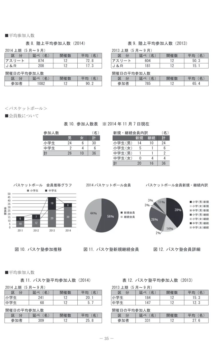 表 8. 陸上平均参加人数（2014） 表 11. バスケ塾平均参加人数（2014） 表 9. 陸上平均参加人数（2013） 表 12. バスケ塾平均参加人数（2013）2014 上期（5 月～ 9 月）区　分延べ（名）開催数平均（名）アスリート8741272.8Ｊ＆Ｒ2081217.3 2014 上期（5 月～ 9 月） 区　分 延べ（名） 開催数 平均（名） 小学生 241 12 20.1 中学生  68 12  5.7開催日の平均参加人数区　分延べ（名）開催数 平均（名）参加者10821290.2 開