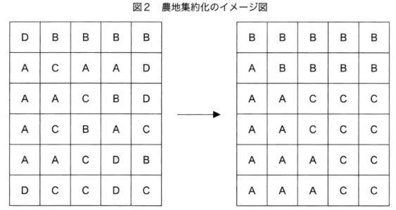 図 2 農地集約化のイメージ図 D  B  B  B  B 
