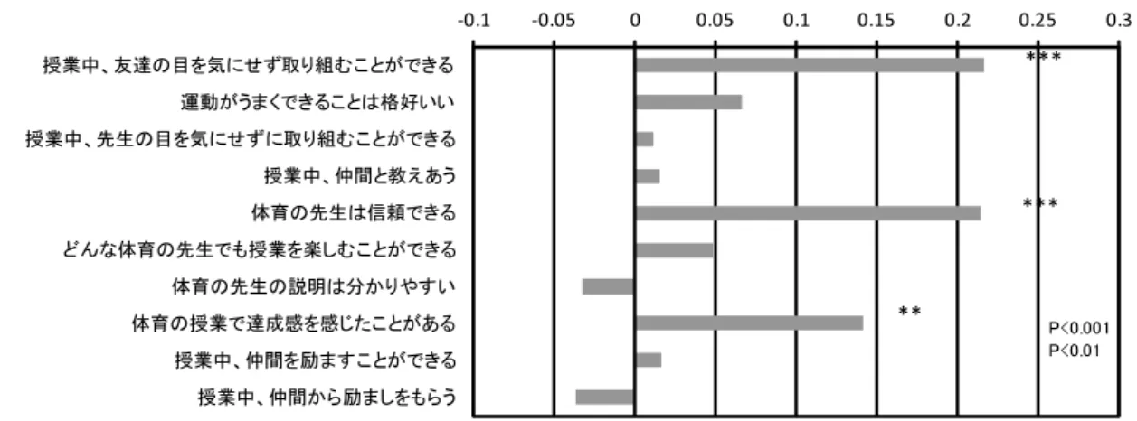 Figure 2 , Figure 3 , Figure 4 は、 「社会的適応力」