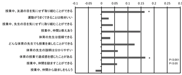 Figure 3 and Figure 4 は、社会適応力項目「何事 にも向上心がある」に関する規定要員を比較した ものを校種別に示したものである。   中高共通する規定要因は「授業中、友達の目を 気にせず取り組むことができる」 （中学校 P<0.001 、 高校 P<0.05 ）、 「体育の授業で達成感を感じたこと がある」（中学校及び高校共に P<0.05 ）が体育授 業において充実すると「何事にも向上心がある」 と意識が高まる傾向がみられた。   また、中学校にみられる特 徴 的な 