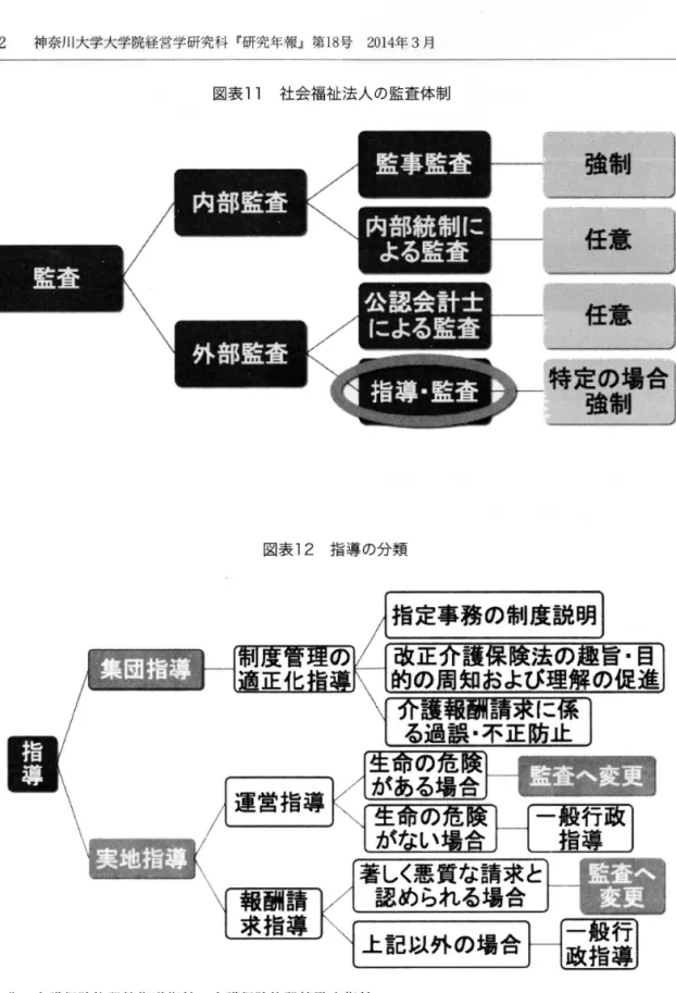 図表 11  社会福祉法人の監査体制