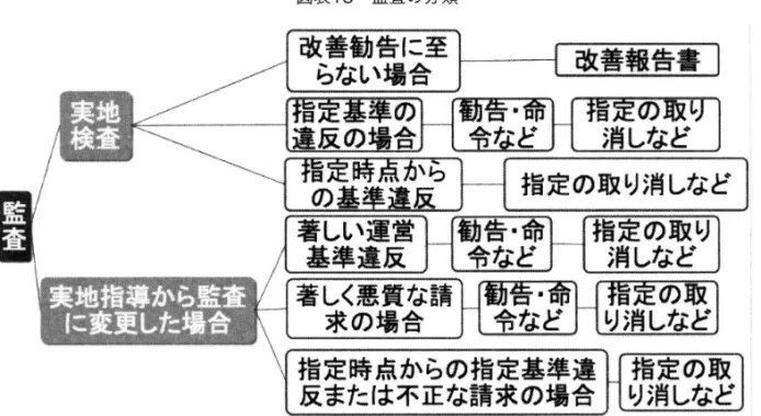 図表 13 監査の分類 改善勧告にき E らない場合 指定時点からの指定基準違 反または不正な請求の場合 出典:介護保険施設等指導指針、介護保険施設等監査指針