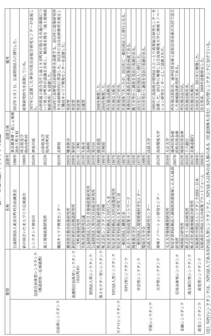 表 １ 非営利型シンクタンクの類型 類型名称設置年設置主体備考 自治体シンクタンク包括自治体型シンクタンク（都道府県・広域連携）公益財団法人東京市町村自治調査会1986年東京都多摩・島しょ地域26市５町８村2012年４月１日、公益財団法人に移行した。彩の国さいたま人づくり広域連合1999年埼玉県及び県内市町村政策研究担当を設置している。シンクタンク神奈川2010年神奈川県1977年に設置した神奈川県自治総合研究センターが改組した。最上地域政策研究所2012年山形県及び県内市町村山形県最上総合支庁と最上８市町