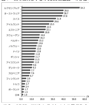 図 ２ 高等教育入学者に占める留学生・外国人学生の割合 注：  OECD の統計は，勉学を目的として国境を越え た「留学生」（ international students ）と統計 データを提出した国の国籍・永住権を持たない 「外国人学生」（ foreign students ）を区別して いる。図 ２は留学生のデータだが，韓国，チェ コ，イタリア，トルコは外国人学生のものであ る。 出典： OECD （ 2015b ） Chart C4.1.  より筆者作成。