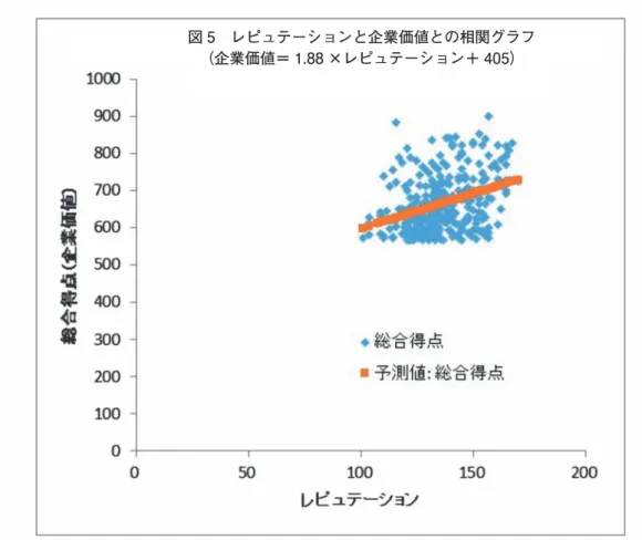 表 4 レピュテーションと企業価値の相関