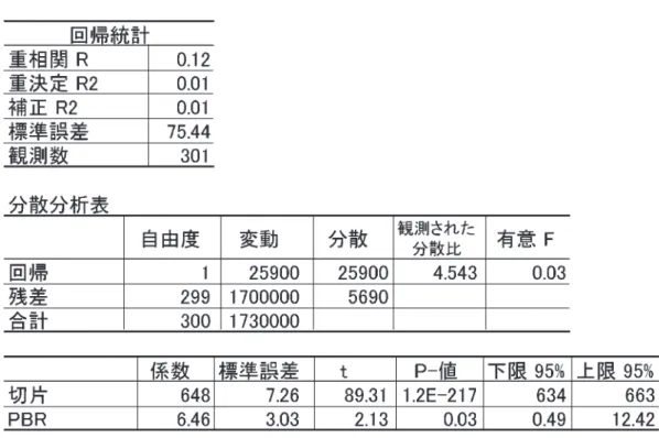 図 6 企業価値（総合得点）と PBR の相関 表 7 企業価値（総合得点）と PBR の相関