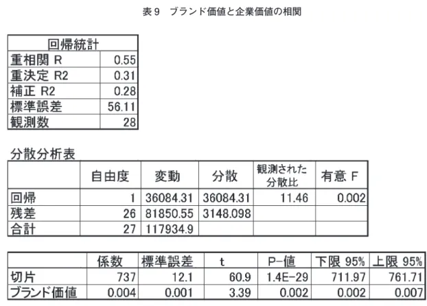 図 7 ブランド価値と企業価値の相関グラフ （企業価値＝ 0.004 ×ブランド＋ 737）表 9 ブランド価値と企業価値の相関の結果として「企業価値」と「ブランド」は正相関していることが確認できた（表９と図７参照）。 インターブランドが評価したブランド価値は先の ブランド・データしての PBR よりも「企業価値」と「ブランド」の相関は相対的に高く、かつ信頼性も高い結果が出た。