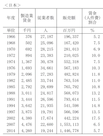 表 5 分析データと結果 （出所）筆者作成。 図 8 販売額に占める賃金（人件費）割合の推移 （注）表 5 をグラフ化したもの。 （出所）筆者作成。 1966 1968 1970 1972 1974 1976 1979 1982 1985 1988 1991 1994 1997 2002 2007 201420102011201220132015105020151050中国（％）日本（％）