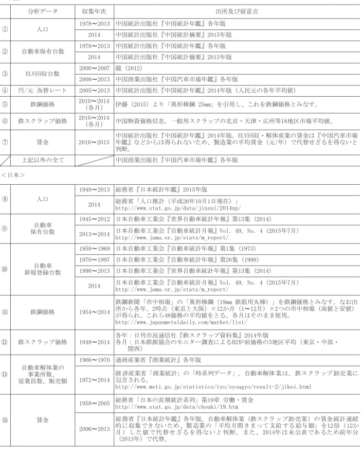 表 3 分析データ一覧（中国・日本）