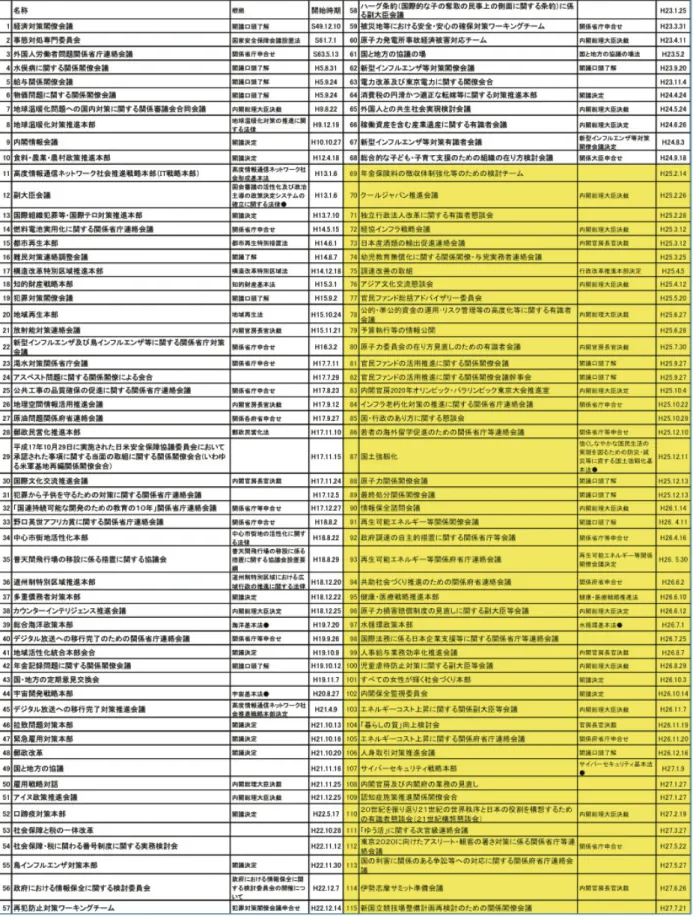 表 1 内閣官房・Ｈ 27.8. 活動中の会議・設置順