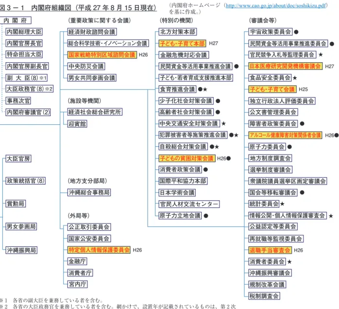 図 3 − 1 内閣府組織図（平成 27 年 8 月 15 日現在） 図 3 − 2 内閣府組織図（平成 13 年 1 月 6 日新設時）（出所）行政改革に関する懇談会（第4回）配付資料（内閣官房 平成24年7月4日）を基に作成。内 閣 府内閣総理大臣経済財政諮問会議 北方対策本部 宇宙政策委員会食品安全委員会 独立行政法人評価委員会公文書管理委員会原子力委員会税制調査会再就職等監視委員会公益認定等委員会消費者委員会統計委員会国会等移転審議会退職手当審査会規制改革会議沖縄振興審議会 情報公開・個人情報保護審