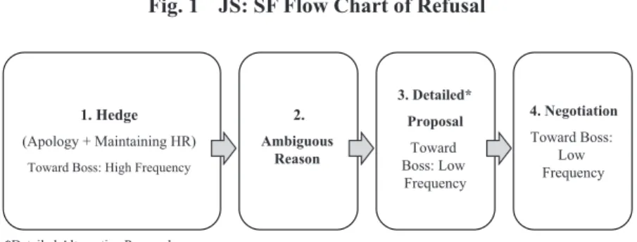 Fig. 1   JS: SF Flow Chart of Refusal