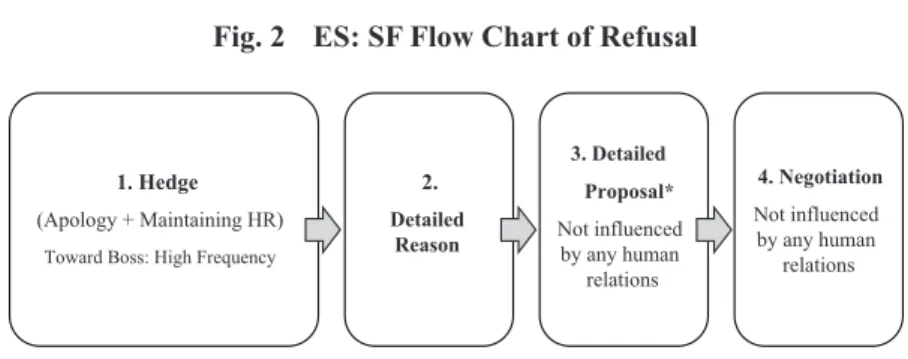 Fig. 2 stated below describes SF ﬂow in ES speech act