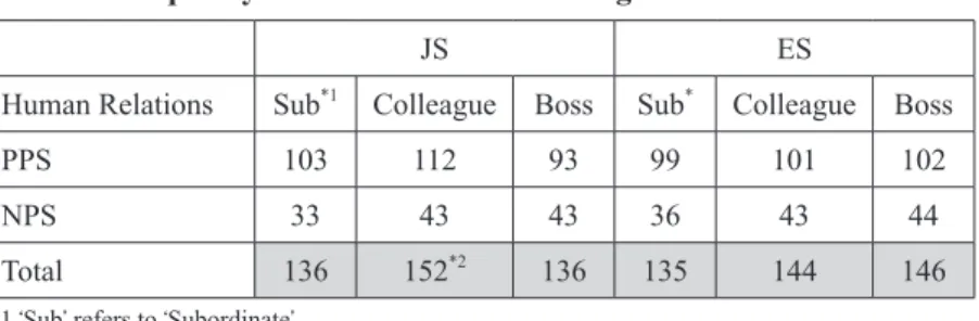 Table 7.  Frequency of PPS and NPS according to each Human Relation