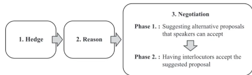 Fig. 4   Structure of  ʻ Refusal ʼ  in Business Communication