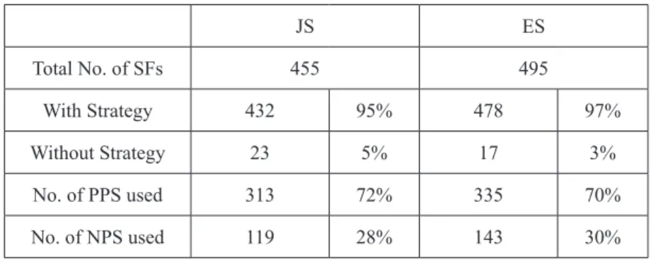 Table 2 indicates percentage of SF in PPS and NPS.