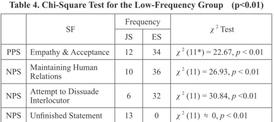 Table 4. Chi-Square Test for the Low-Frequency Group   (p&lt;0.01)