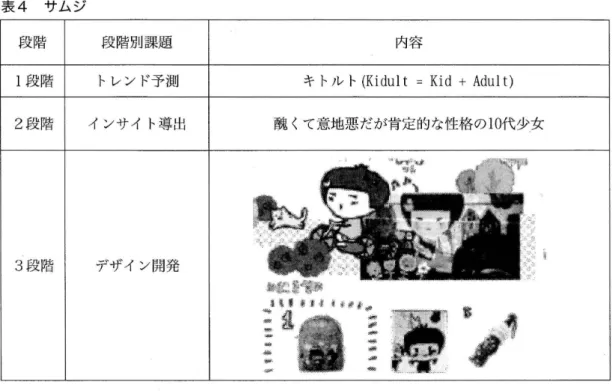 表 4 サムジ 段階 段階別課題 内容 1段階 トレン ド予測 キ トル ト ( Ki d ul t‑Ki d十A d ul t ) 2 段階 イ ンサイ ト導 出 醜 くて意地悪 だが肯定的な性格 の 1 0代 少女 4.4 ハイブ リッ ドカー コペ ンハーゲ ン気候協約で見 るように地球村環境 問題 に対す る熱気 は先進国を含 めて全世界 に広 まるしてい る｡ 日本 の場合政府の政策的支援 に負 って 2 0 0 9 年最高 の ヒッ ト商品 はハイ ブ リッ ドカー (日経 トレン ド 2 0 