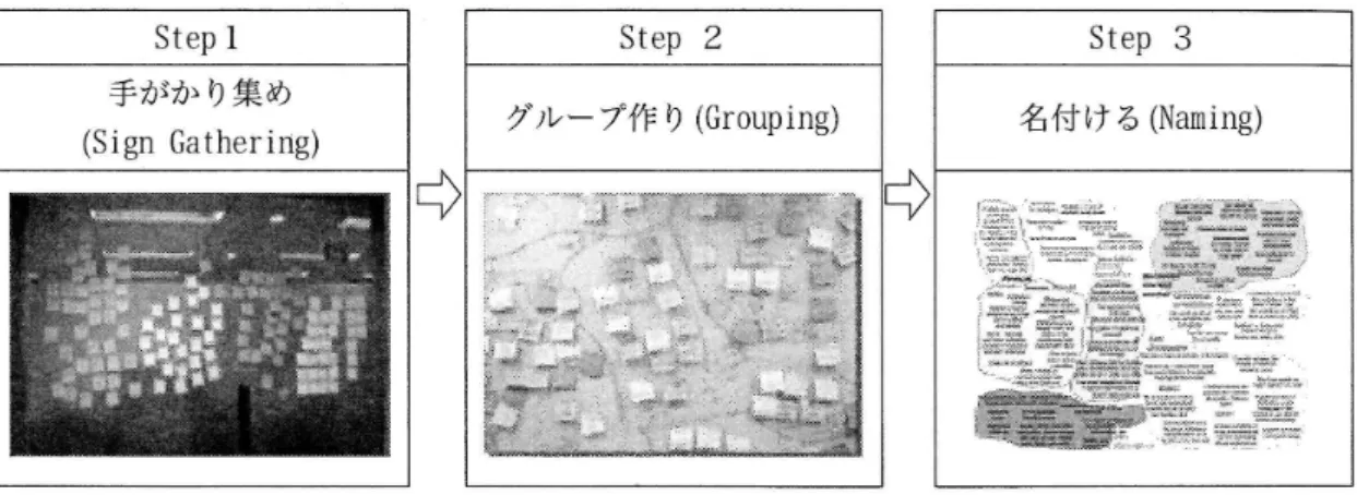 図 1 手がか り ( Si gn) を活用 した トレン ド予測過程 3.2 トレン ド予測結果 と時事点 St e p 3名付 ける(Na mi ng )‑芯 ‑‑盟‑F,弟蔓.⊥遠㌢還翠 上 の ような過程 を経 って 2 0 0 5 年 以後持続的 に拡が ってい る大韓 民国の トレン ドをジェネ ラルス ペシ ャ リス ト ( Gener aトSpeci al i s t ) ､ 自分 の露 出 ( Sel f ‑ Di s c l os ur e) ､ 自分 の献 身 ( Sel f ‑ De