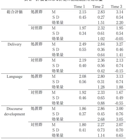 表 2　評価者による評定の記述統計と効果量
