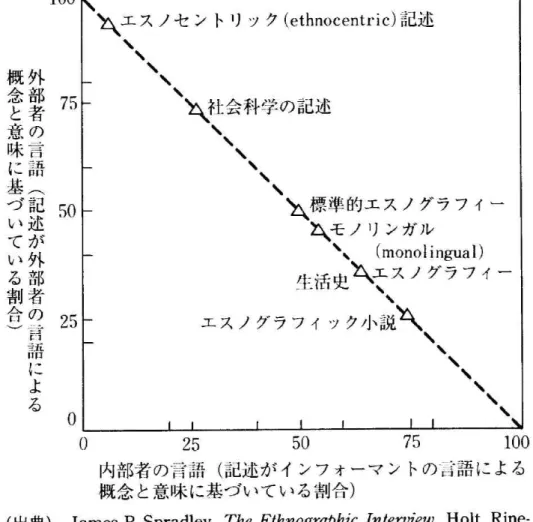 表 現 し彪.文 化 の記 述 はネ イ テ ィブ(native)の 視 点 で別 の 生 き方 を理 解 す     る方 法 で あ る。 行 為 や事 象 の意 味 は言 語 で直 接 に表 現 され る こ と もあ るが, 多 くは間接 的 に伝 え られ るの み で あ る。 文 化 の学 習 は観 察 す る こ と}聴 くこ と,そ して推 論 す る こ と を通 じ て行 わ れ る。 文 化 的 知 識 の 大 部 分 は暗 黙 知 (tacitknowledge)を 構 成 す る