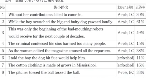 表 4 から，統語的な複雑性のある「（中央）埋め込み文」の構造を有する刺激 文の方が，統語的な曖昧性のある「θ再解析制約」と「閉鎖」の原理に関わる 刺激文よりも，統語解析がより困難であるということが理解できる。