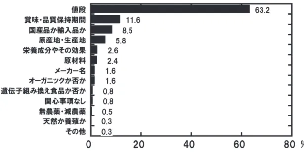 図 2　遺伝子組み換え食品に対するイメージ　Q2 の回答結果：