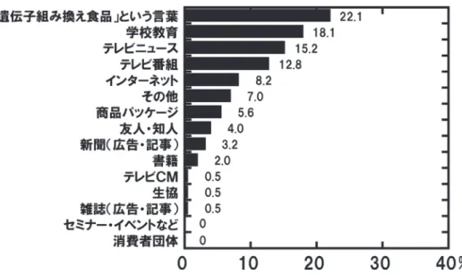 図 3　遺伝子組み換え食品に対して悪いイメージを持つ要因になった最大の情報源　Q3 の回答結果：