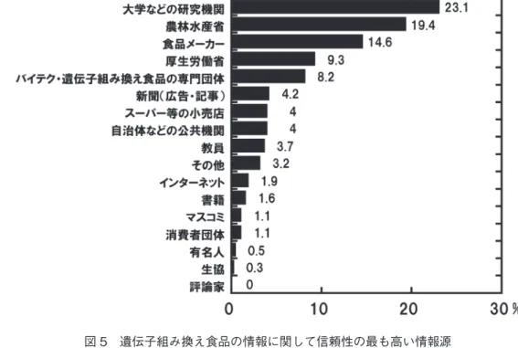 図 5　遺伝子組み換え食品の情報に関して信頼性の最も高い情報源　Q5 の回答結果：