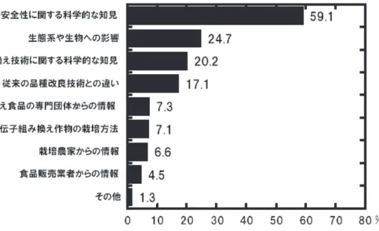 図 8　遺伝子組み換え食品に関係する最も必要な情報　Q8 の回答結果：