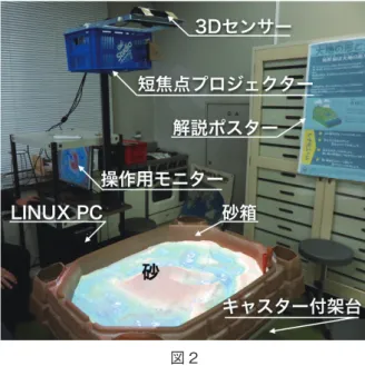 図 2 ゼミで組み立てた AR Sandbox の全景。PC、3D センサー、短 焦点プロジェクター、砂などから構成される。砂山の形状を センサーで読み取ってカラー標高マップを作成し、それをプ ロジェクターによって砂上に投影している。地表面を流れる 水の様子もシミュレーションできる。 図 3 AR Sandbox の基本構成。詳細は本文を参照。