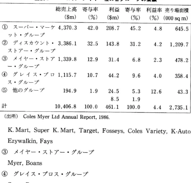 図 衷2コ ー ル ズ ・メ イヤ ー社 の 各 グ ル ー プの 業 績 総 売上 高 寄 与 率 利 益 寄 与 率 利 益 率 売 り場面積 C$m}(%)($m)C%)(%)(000sqm} ① ス ー パ ー ・ マ ー ケ4,370.3 ッ ト ・ グ ル ー プ ② デ ィ ス カ ウ ン ト ・3,386.1 ス ト ア ー ・ グ ル ー プ ③ メ イ ヤ ー ・ ス ト ア1,339.8 ‑。 グ ル ー プ ④ グ レ イ ス ・ プ ロ1,115.7 ス ・ グ ル ー プ ⑤ 他