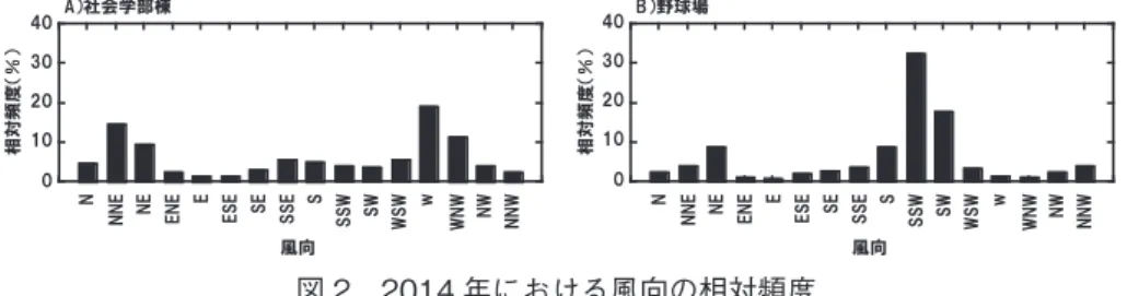 図 2　2014 年における風向の相対頻度 A) 社会学部棟観測点　　　　　　　　　　　　　　B) 野球場観測点 02000400060008000 0 2000 4000 6000 8000 -2 ）A) 0 100200300 0 100 200 300 社会学部棟観測点の日積算降水量（mm）B) 010203040 0 10 20 30 40 社会学部棟観測点の日平均気温（℃）C) 020406080 100 0 20 40 60 80 100 社会学部棟観測点の日平均相対湿度（％）D) 0.00.5