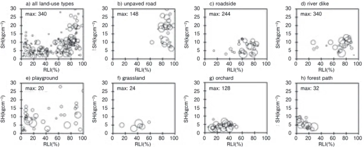 Fig.  2   Relationships between population density of native  Plantago species (P. asiatica L.), relative light  intensity (RLI) and soil hardness (RH)