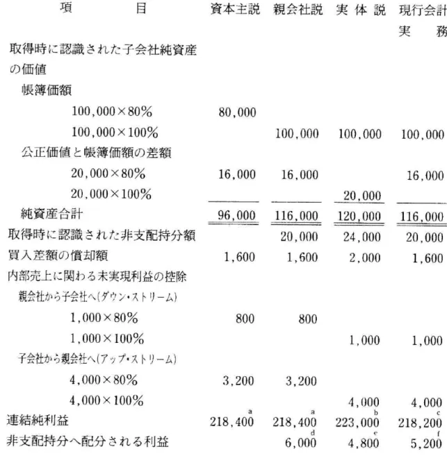 図 表5各 連 結 主 体 理 論 が 連 結 財 務 諸 衰 の 作 成 に あ た え る 影 響 項 目 資 本 主 説 親 会 社 説 実 体 説 現 行 会 計 実 務 取 得 時 に 認 識 さ れ た 子 会 社 純 資 産 の 価 値 帳 簿 価 額 100,000×80%go,000 100,000×100%100 ,000100,000100,000 公 正 価 値 と 帳 簿 価 額 の 差 額 2⑪,000×80%16,00016 ,00016,000 20,000×100%20 ,