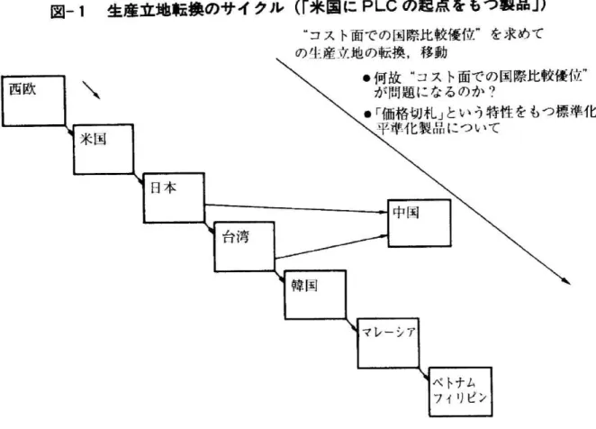 図 一1生 産 立 地 転 換 の サ イ ク ル(「 米 国 にPLCの 起 点 を も つ 製 品 」) "コ ス ト面 で の 国 際 比 較 優 位"を 求 め て の     セ   の    り     ＼ ●騰 題濃 離 国際比較優位" ● 「 価 格 切 札 」と い う特 性 を もつ 標 準 化, として,一 つ の大 きな流 れ の 中 に組 み込 まれ て お り,よ しん ば,厳 重 な 多数 の 障壁 を設 けた と して も,決 して,世 界 か ら切 