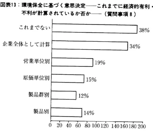 図 表13:環 境 保 全 に基 づ く意思 決定 一 これ まで に経 済 的有 利 ・ 不 利 が 計 算 され て い るか否 か一 一(質 問 事 項8) れ までない として計算 営業単位 別 原価 単位 別 製 品群別 製品別 38°/a34%119°,/0115%12% 114% 0 暉 ■ 醍1冒 置1巳 薯1204060SO100120140160180200 前 述 の企 業 目標 の相 互 関連 性 に よ る と,環 境 保 全 は収 益 に不 利 な影 響 を も た らす こ と