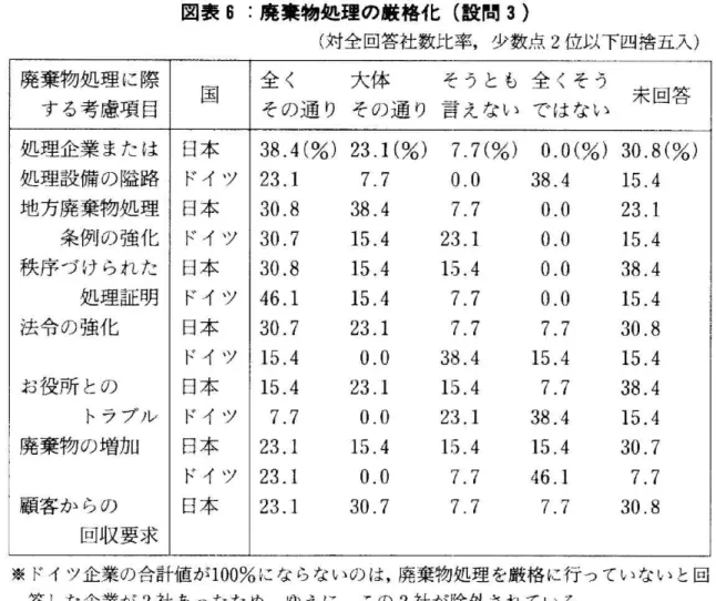 図 表6 廃棄物処理 に際 す る考慮項 目 国 全 く その通 り 大 体 その 通 り そ 言 処理企業 または 日本 38.4(%) 23.1(%) 7 処理設備 のt路 ドイ ツ 23.1 7.7 Q 地方廃棄物処理 日本 30.8 38.4 7 条例 の強化 ド イ ツ 30.7 15.4 23 秩序 づ けられ た 日本 i 15.4 15 処理証明 ド イ ツ 46.1 15.4 7 法令 の強化 日本 30.7 23.1 7 ド イ ツ 15.4 o.o 38 お役 所 との 日本 15.4