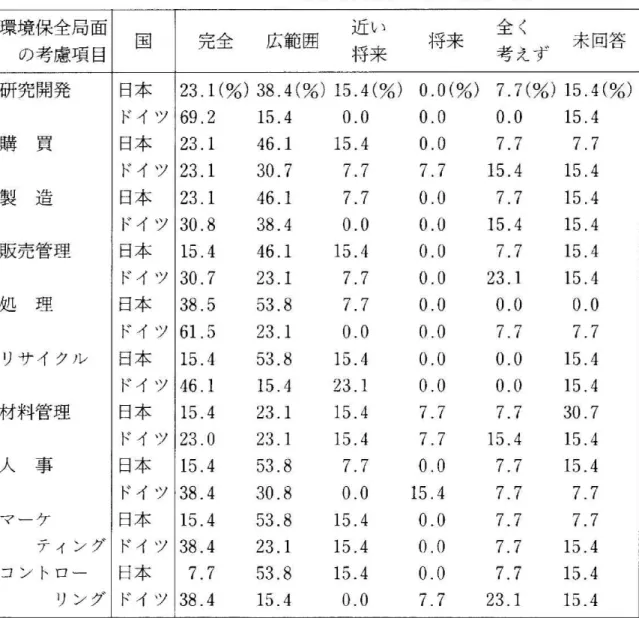 図 表5:環 境 指 向 性(設 問6) (対全 回答 社数比率,少 数点2位 以下 四捨五入) 環境保 全局面 の考慮項 目 国 完全 広範 囲 近 い 将来 全 く 未 回答考 えず将来 研究開発 日本 23.1(%}38.4(%}15.4(%)0.0{%}7.7(%)15.4{%) ド イ ツ 69.215.40.00.00.015.4 購 買 日本 23.146.115.40.07.77.7 ド イ ツ 23.130.77.77.715.415.4 製 造 日本 23.146.17.70.07.71