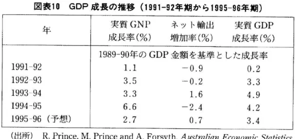 図 表10GDP成 長 の 推 移(1991‑92年 期 か ら1995‑95年 期) 年 実 質GNPネ ッ ト輸 出 実質GDP 成 長 率(%)増 加 率(%)成 長 率(%) 1989‑90年 のGDP金 額 を基 準 と した 成 長 率 1991‑92 1.1‑0.90.2 1992‑93 3.5‑‑0.23.3 1993‑94 3.31.64 .9 X994‑95 6.6‑2.44 .2 1995‑96(予 想) 2.70.73.4 (出 所)R.Prince,M.PrinceandA.For