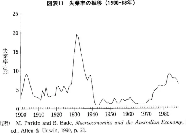 図 表11失 業 率 の 推 移G900‑s$年) 25 20 失15 業 率 死10 5 0 190019101920193019401950196019701980 (出 所)M.ParkinandR.Bade,MrxcroeconvmicsandtheAustralianEconomy,2nd ed.,Allen&amp;Unwin,1990,p.21