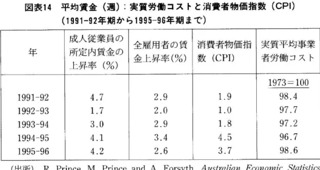 図 表14平 均 賃 金(週);実 質 労 働 コ ス トと 消 費 者 物 価 指 数(CPI) (1991‑92年 期 か ら1995‑96年 期 ま で) 成人従業員 の 全雇用者 の賃 消費者物価指 実質平均事業 年 所定 内賃金 の 金上昇率(%) 数(CPI) 者 労 働 コス ト 上昇率(%) 1973=100 X991‑92 4.7 2.9 1.9 98.4 1992‑93 1.7 2.0 1.O 97.7 1993‑94 3.0 2.9 1.8 97.2 199‑95 4.1 3.4 4.