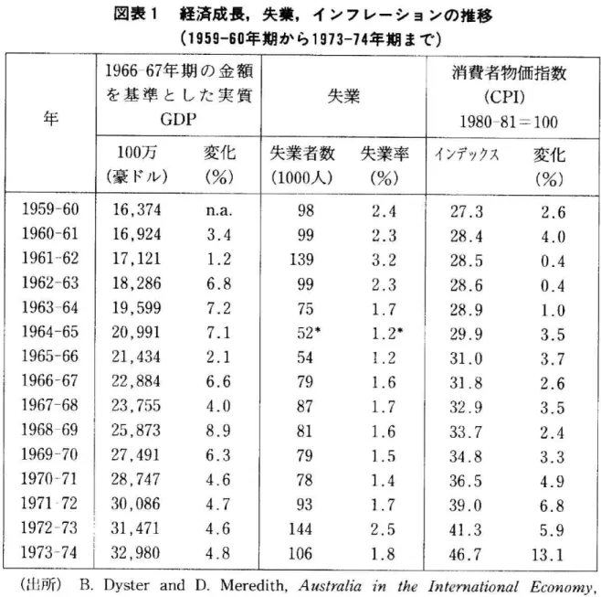 図 衰1経 済 成 長,失 業,イ ン フ レ ー シ ョ ン の 推 移 (1959‑60年 期 か ら1973‑74年 期 ま で) 1966‑67年 期 の 金 額 消費者物価指数 を基 準 と した 実 質 失業 (GPI) 年 GDP 1980‑81=100 100万 変 化 失業者数 失業率 イ ンデックス 変 イヒ (豪 ドル)(%) (1000人)(%) cis X959‑60 16,374na