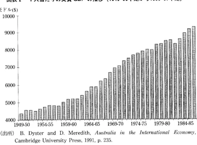 図 表2 豪 ド ル($) iOOOO '1i1 8000 7000 6000 5000 1人 当 た り の 実 質GDPの 推 移(1949‑50年 期 か ら1986‑87年 期) 4000 1949‑501954‑551959‑601964‑651969‑70 (出 所)B.DysterandD.Meredith,Australiain CambridgeUniversityPress,1991,p.235