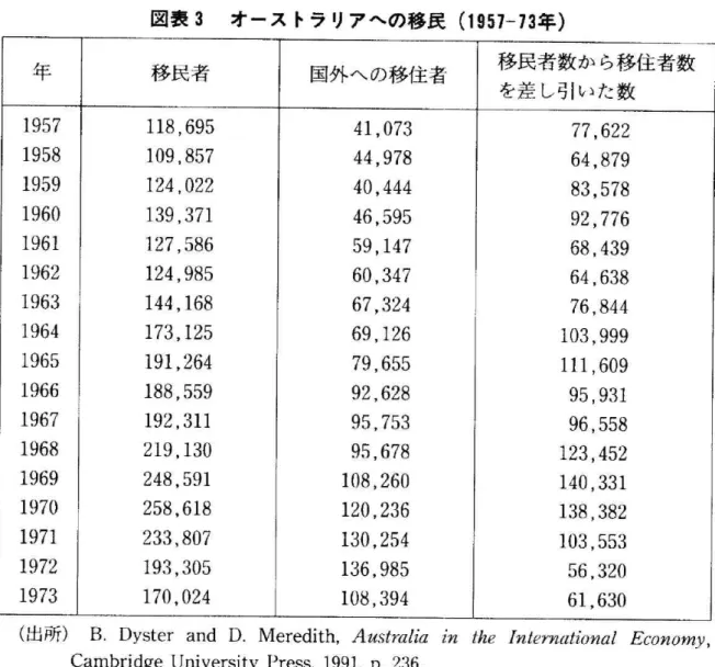 図 表3オ ー ス トラ リ ア へ の 移 民(1957‑73年) 年 移民者 国外 への移住者 1957 118,fi95 41,073 1958 109,857 44,978 X959 124,022 40,444 1960 139,371 4x,595 196 X27,586 59,147 19sz 124,955 60,347 1963 144,168 67,324 1964 173,125 s9,1Zs 1965 19,264 79,655 1966 188,559 92,628 1967 19