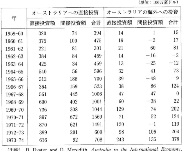 図 表4海 外 か ら お よ び 海 外 へ の 直 接 投 資 と 間 接 投 資 の 流 入 と 流 出 (1959‑60年 期 か ら1973‑74年 期) (単位:100万 豪 ドル) オ ー ス トラ リア へ の直 接 投 資 オ ー ス トラ リア の海 外 へ の投 資 年 直接投資額 間接投資額 合計 直接投資額 間接投資額 合計 1959‑60 32074394 14115 1960‑61 375100475 19‑217 1961‑62 22181̀301 216081 1962‑6