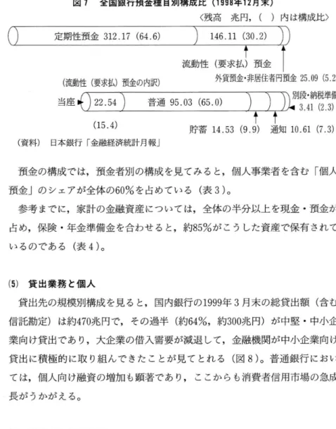 図 7 全国銀行預金種 目別構成比 ( 1 9 9 8年 1 2 月末) ( 残 高 兆円, ( )内は構成比) ( 流動性 ( 要求私)預金の内訳) 外貨預金･ 非居住者円預金 2 5 
